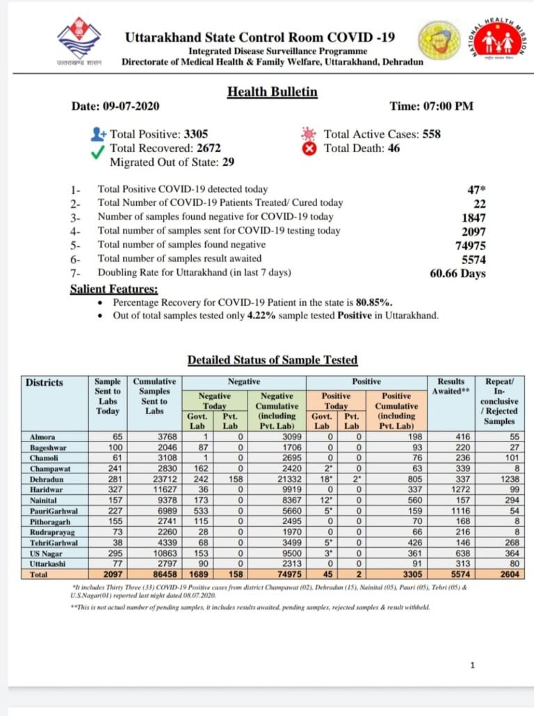 उत्तराखंड कोरोना अपडेट: कोरोना मरीजों का आंकड़ा पहुंचा 3258