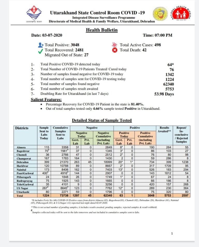 उत्तराखंड कोविड अपडेट