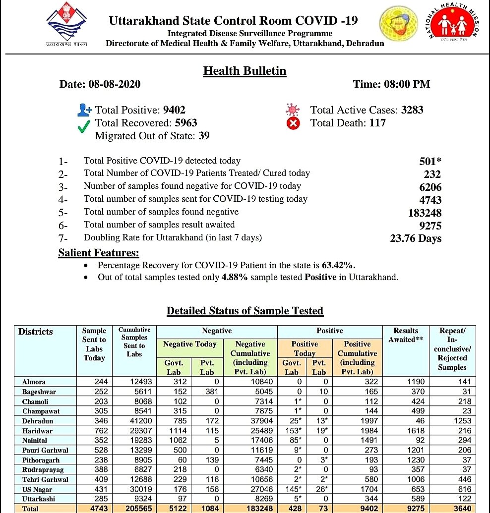 उत्तराखंड कोरोना अपडेट | आज प्रदेश में सबसे ज्यादा मामले