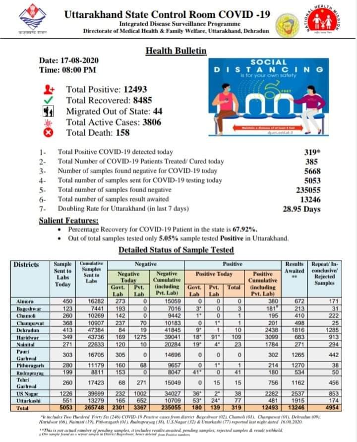 उत्तराखंड कोरोना अपडेट