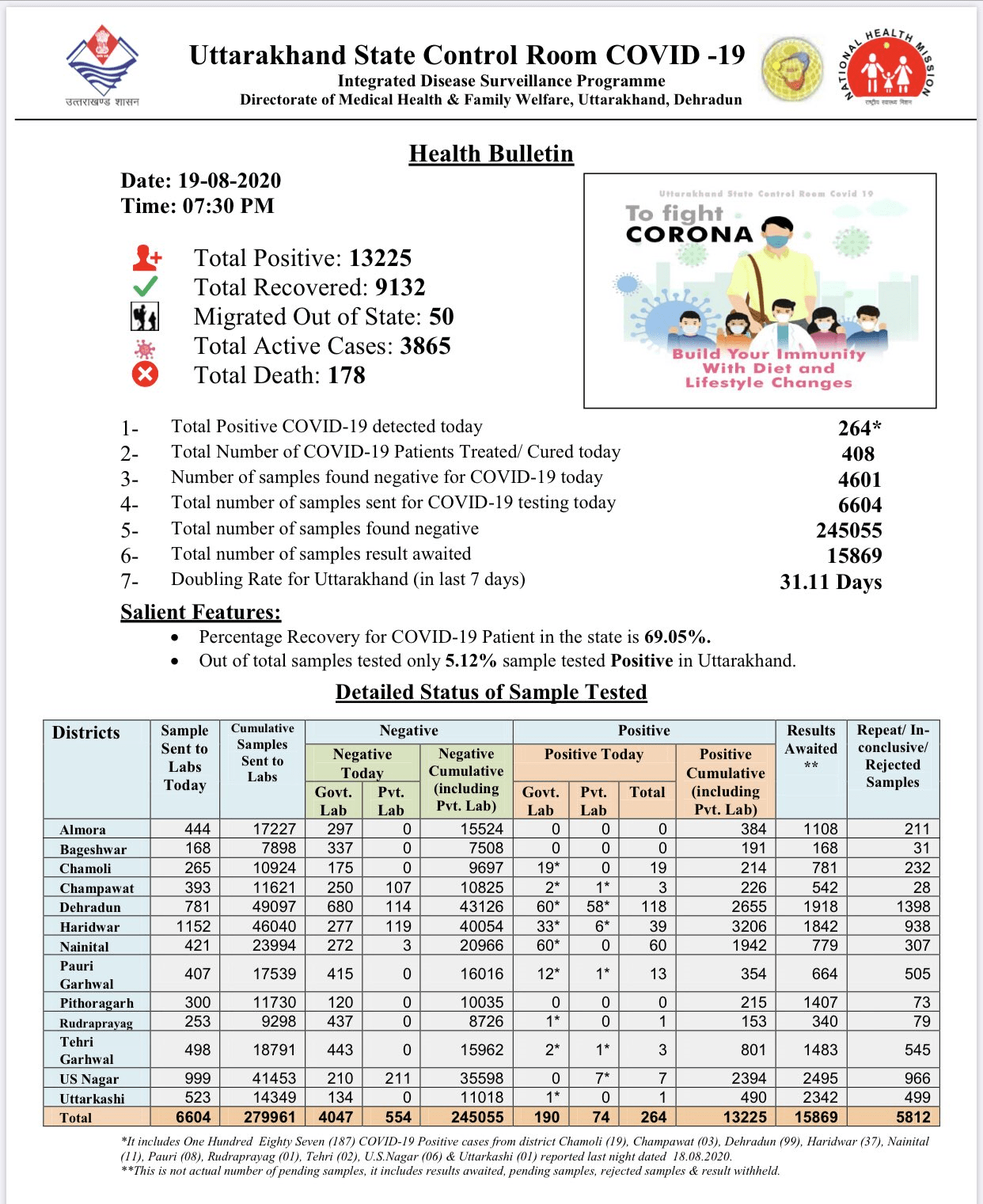 उत्तराखंड कोरोना अपडेट